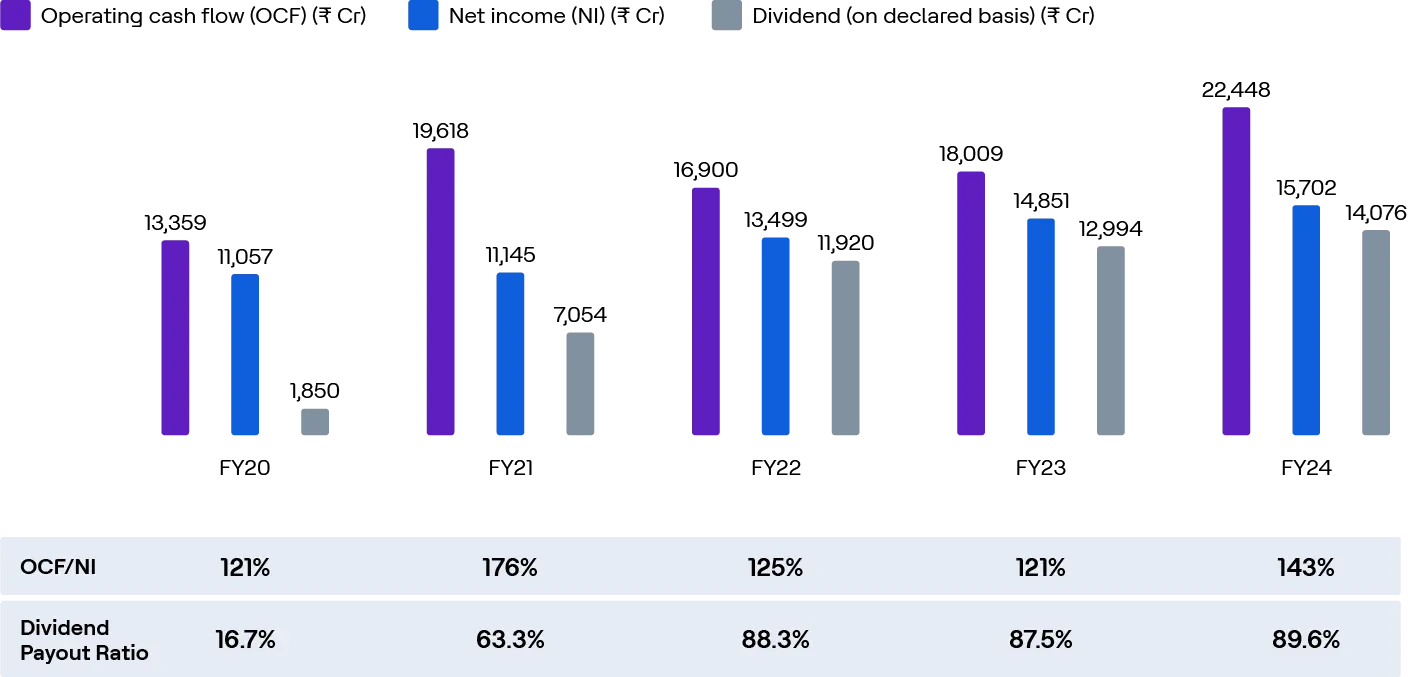 OCF-NI ratio and dividend payout ratio