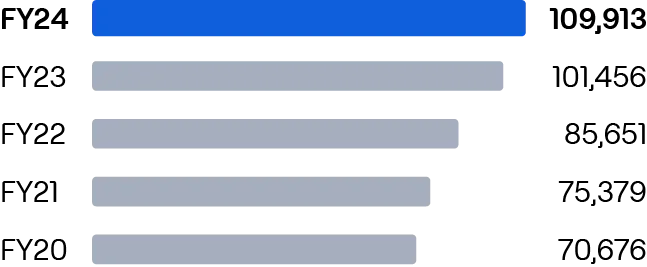 Revenue from Operations