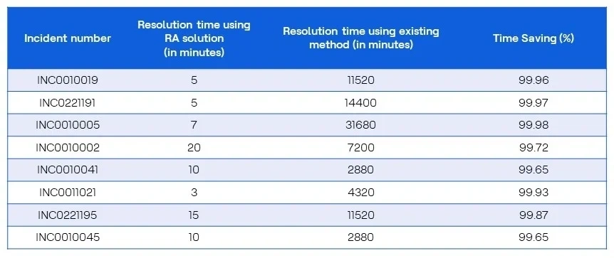 Time difference in incident resolution 