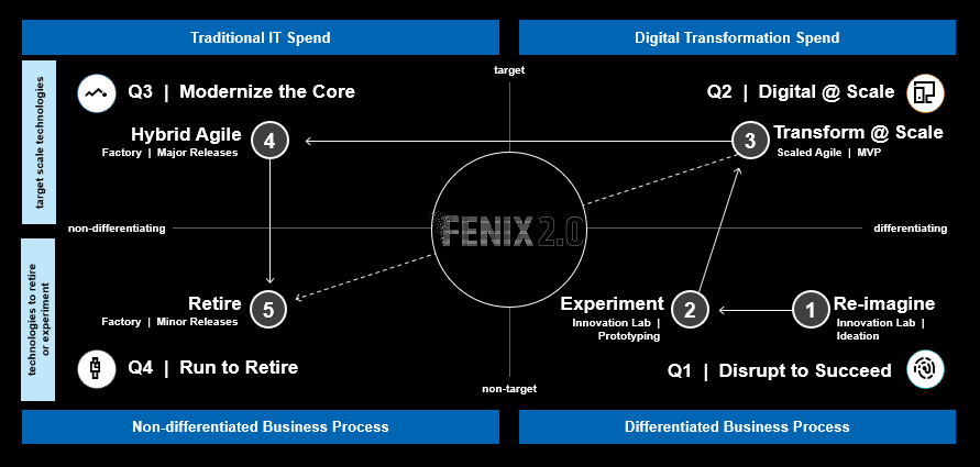 fenix model