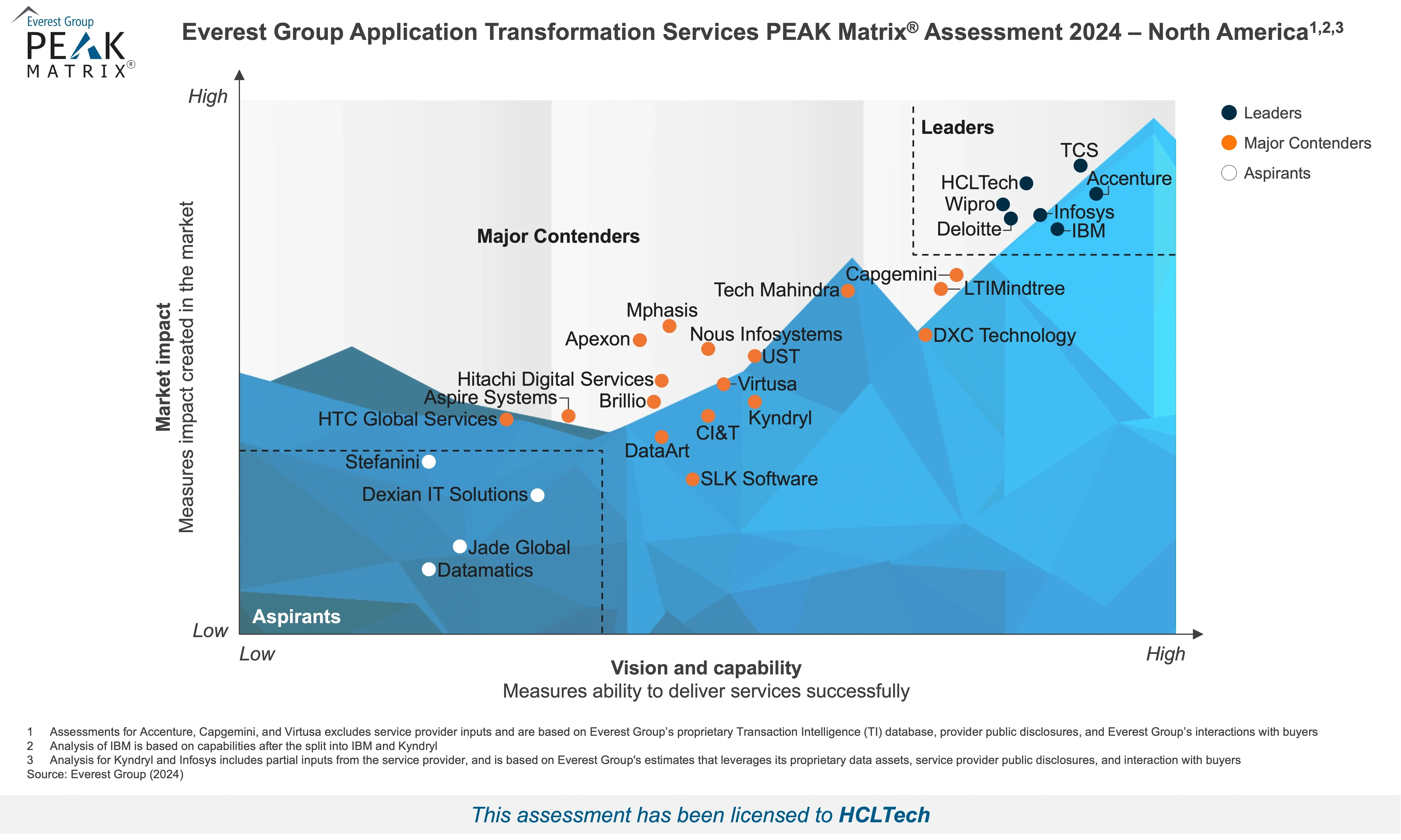 HCLTech positioned as a Leader in the Application Transformation Services PEAK Matrix® Assessment 2024 – North America