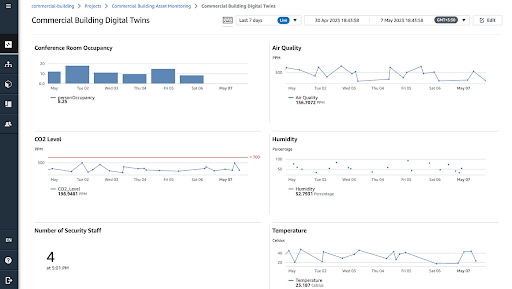 Figure 2 –Dashboard created on AWS SiteWise Monitoring Portal