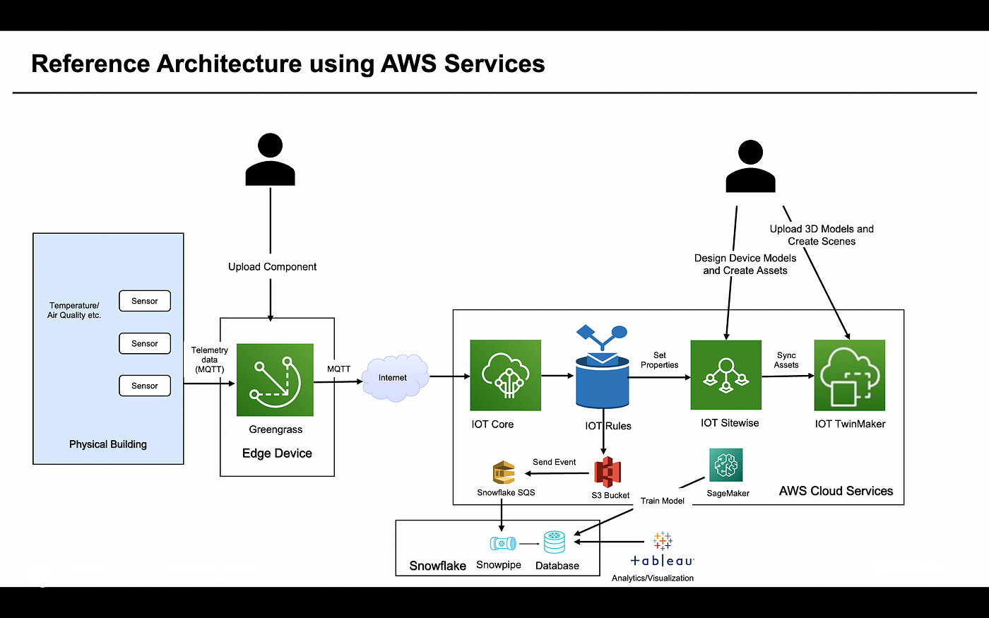 Figure 1 – Reference Architecture using AWS