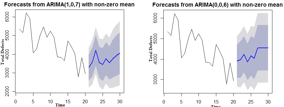 Time Series Based Forecasting Using Arima Models Hcl Blogs