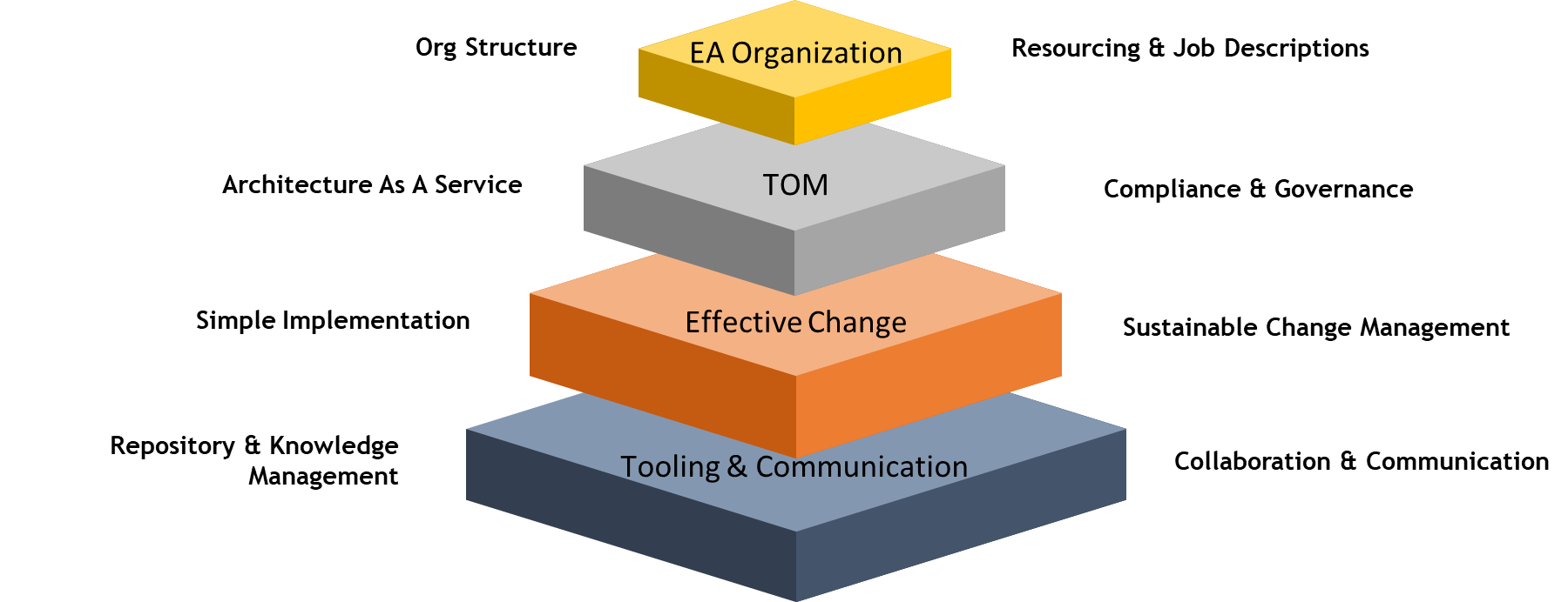 Agile Architecture as a Service