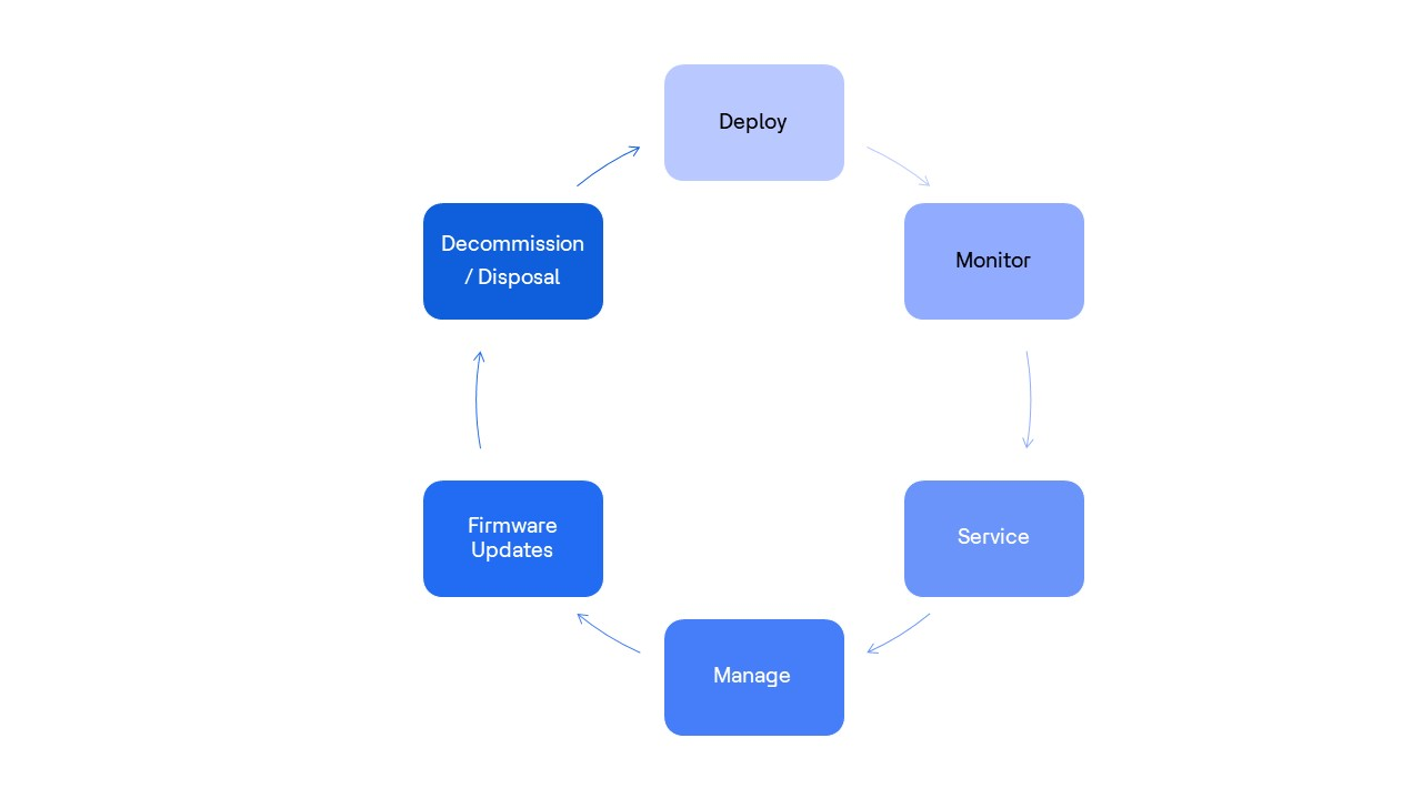 Typical Device as a Service lifecycle