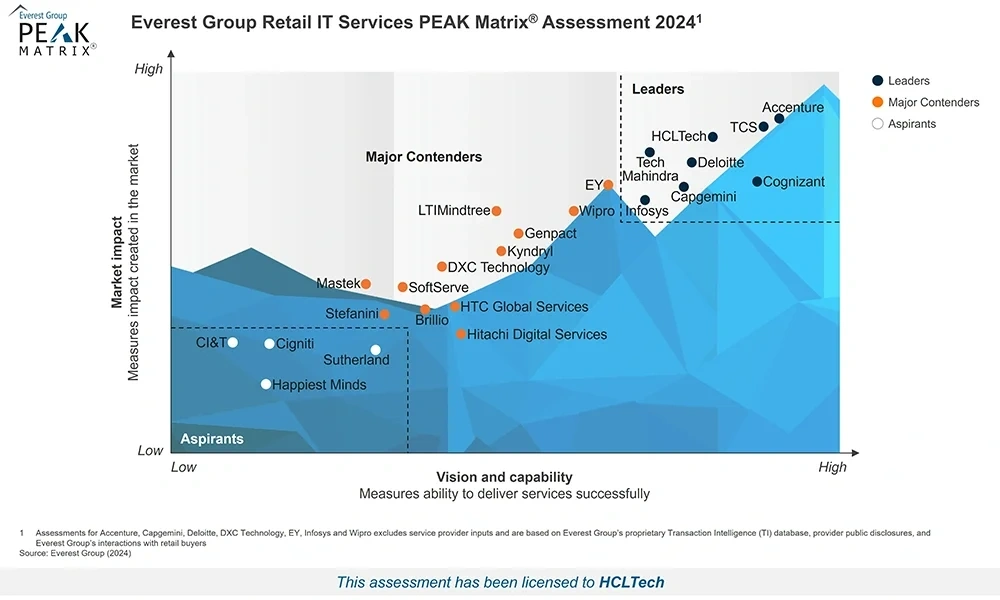 Retail IT Services PEAK Matrix® Assessment 2024